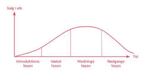 PLC-modellen med indblik i de fire faser: Introduktionsfasen, Vækstfasen, Modningsfasen, Nedgangsfasen. 