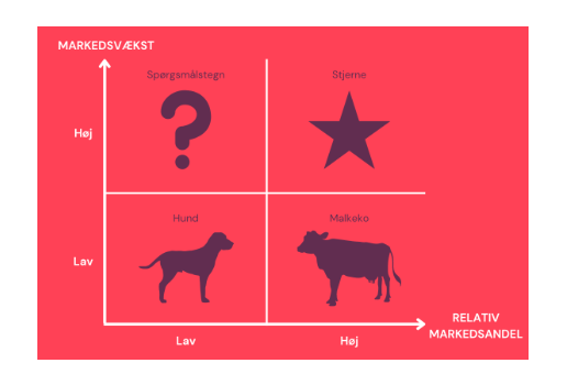 Boston-modellen med indblik i de fire faser: Spørgsmålstegn, Stjerne, Hund og Malkeko