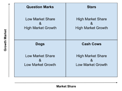Boston-modellen også kaldet Growth Share Matrix med fokus på de fire forskellige produkttyper: Question Marks, Stars, Dogs, Cash Cows - udreget udfra Markedsandel og markedsvækst
