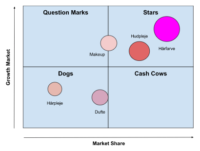 Boston-modellen også kaldet Growth Share Matrix med fokus på de fire forskellige produkttyper: Question Marks, Stars, Dogs, Cash Cows - udreget udfra Markedsandel og markedsvækst // med eksempel