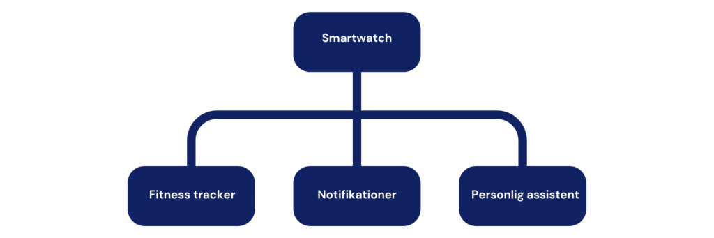 keyword cluster/søgeordsgruppering - eksempel med smartwatch