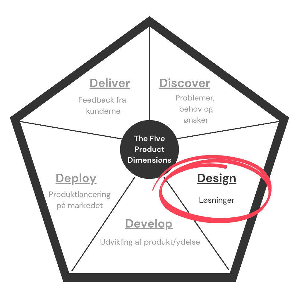 The five product dimensions-model med fokus på Design