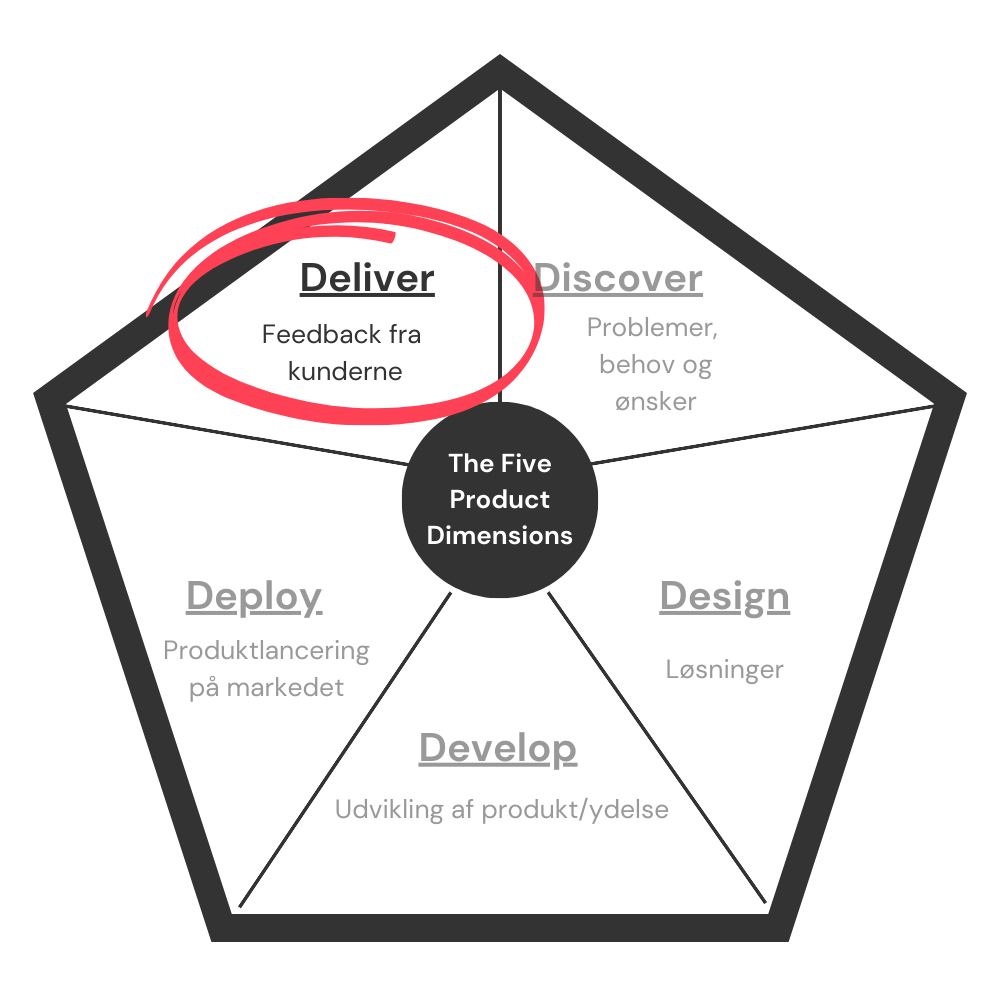 The five product dimensions-model med fokus på Deliver