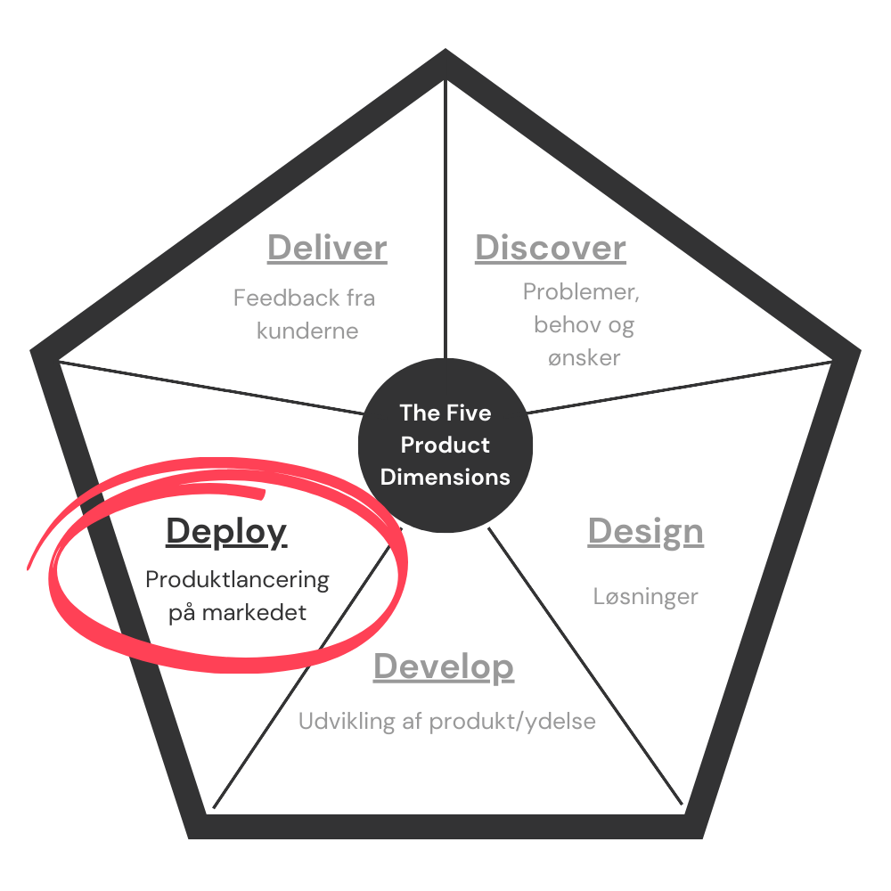 The five product dimensions-model med fokus på Deploy