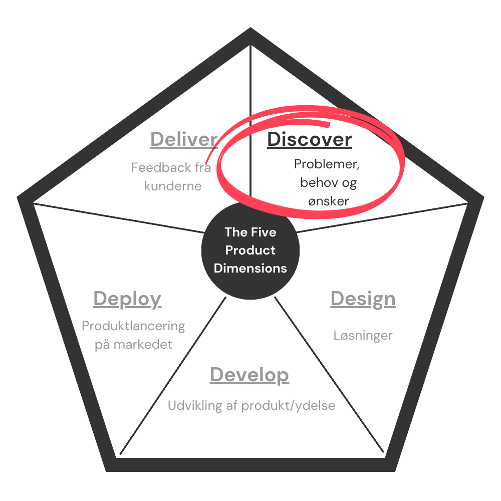 The five product dimensions-model med fokus på Discover