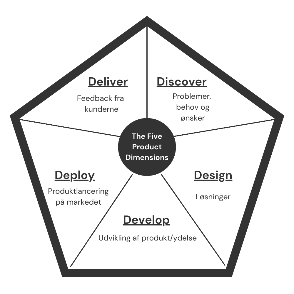 markedsføringsanalysemodellen, The five product dimensions med fokus på underpunkter: Discover, Design, Develop, Deploy, Deliver